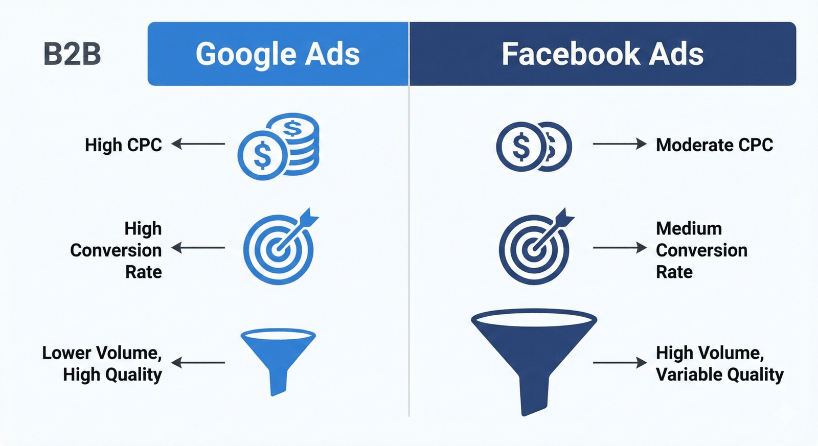 Google Ads vs Facebook Ads : Quel est le Meilleur Levier pour la Génération de Leads B2B ? 3 Infographie comparant le CPC et le taux de conversion entre Google Ads et Facebook Ads en B2B